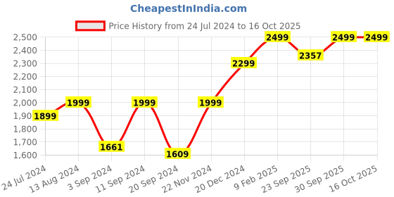 myntra.com AHIKA Women Teal Floral Yoke Design Sequinned Kurti with Trousers & With Dupatta ahika Price History Graph from 24 Jul 2024 to 16 Oct 2025