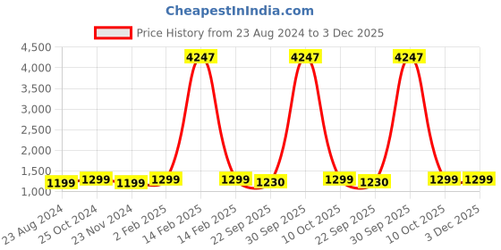 myntra.com AHIKA Women Teal Green & Mustard Yellow Printed Kurta with Trousers & Dupatta ahika Price History Graph from 23 Aug 2024 to 2 Dec 2025