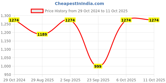 myntra.com AHIKA Women Teal Kurta with Trousers & With Dupatta ahika Price History Graph from 29 Oct 2024 to 10 Oct 2025