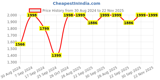 myntra.com AHIKA Women White & Blue Floral Printed Pure Cotton Kurta with Sharara & With Dupatta ahika Price History Graph from 30 Aug 2024 to 22 Nov 2025