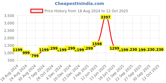 myntra.com AHIKA Women White & Navy Blue Printed Kurta with Trousers & Dupatta ahika Price History Graph from 18 Aug 2024 to 12 Oct 2025