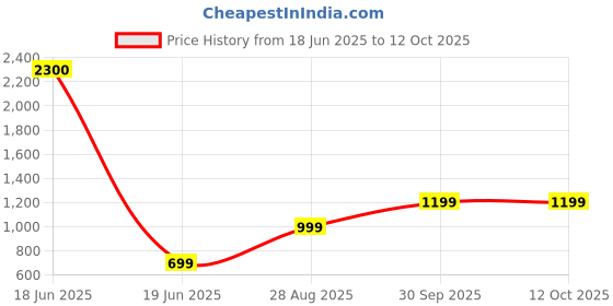 myntra.com AHIKA Women Yellow & Charcoal Grey Printed Kurta with Palazzos ahika Price History Graph from 18 Jun 2025 to 12 Oct 2025