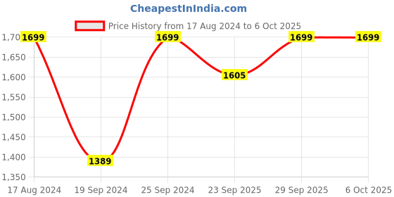 myntra.com AHIKA Women Yellow Ethnic Motifs Printed Regular Kurta with Trousers & Dupatta ahika Price History Graph from 17 Aug 2024 to 5 Oct 2025