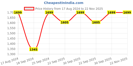 myntra.com AHIKA Women Yellow Yoke Design Empire Kurta with Trousers & With Dupatta ahika Price History Graph from 17 Aug 2024 to 22 Nov 2025
