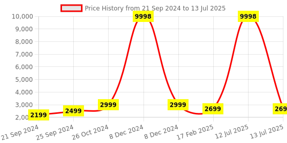 myntra.com AHIKA Woven Design Zari Regular Kurta With Trousers & Dupatta ahika Price History Graph from 21 Sep 2024 to 13 Jul 2025