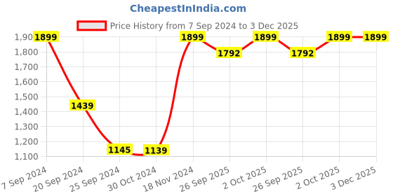 myntra.com AHIKA Yellow Floral Printed Sequinned Pure Cotton Kurta with Trousers & Dupatta ahika Price History Graph from 7 Sep 2024 to 3 Dec 2025