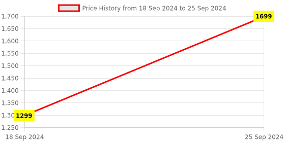 myntra.com AHIKA Yoke Design Embroidered Regular Kurta with Trousers & With Dupatta ahika Price History Graph from 18 Sep 2024 to 25 Sep 2024