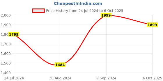 myntra.com AHIKA Yoke Design Empire A-Line Kurta With Trousers & Dupatta ahika Price History Graph from 24 Jul 2024 to 6 Oct 2025