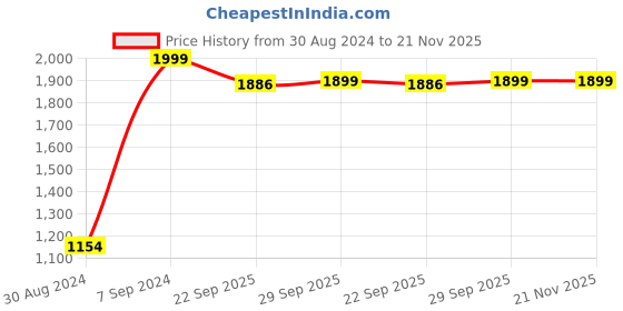 myntra.com AHIKA Yoke Design Gotta Patti Pure Cotton Kurta With Trousers & Dupatta ahika Price History Graph from 30 Aug 2024 to 21 Nov 2025