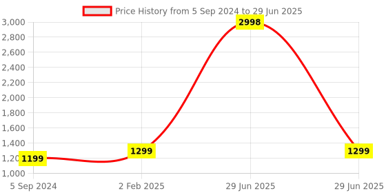 myntra.com AHIKA Yoke Design Regular Kurta with Palazzos & With Dupatta ahika Price History Graph from 5 Sep 2024 to 29 Jun 2025