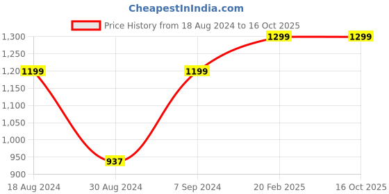 myntra.com AHIKA Yoke Design Regular Thread Work Kurta with Trousers & With Dupatta ahika Price History Graph from 18 Aug 2024 to 16 Oct 2025