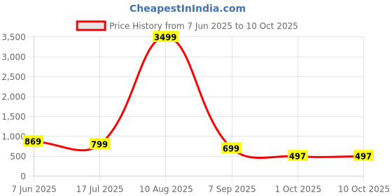 myntra.com AHLAN APPARELS Boys Abstract Embroidered Kurta with Pyjama ahlan apparels Price History Graph from 7 Jun 2025 to 10 Oct 2025