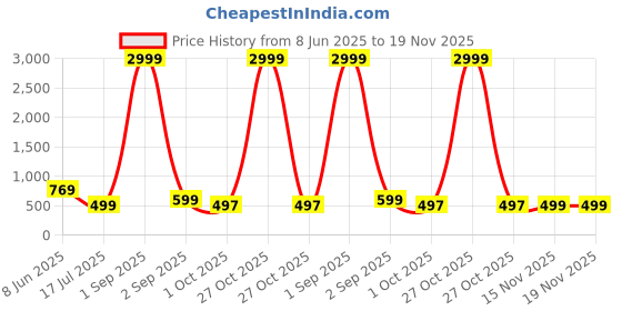 myntra.com AHLAN APPARELS Boys Embroidered Pure Cotton Kurta With Pyjamas ahlan apparels Price History Graph from 8 Jun 2025 to 19 Nov 2025