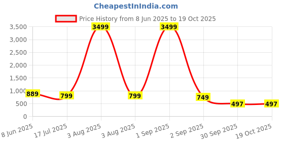 myntra.com AHLAN APPARELS Boys Embroidered Regular Sequinned Dupion Silk Kurta with Patiala ahlan apparels Price History Graph from 8 Jun 2025 to 17 Oct 2025