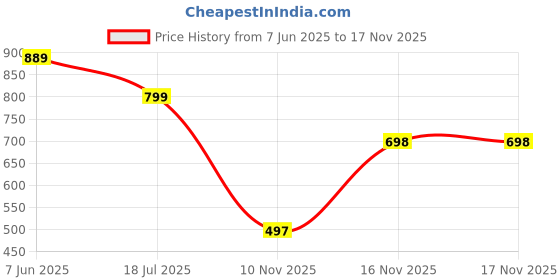 myntra.com AHLAN APPARELS Boys Embroidered Regular Sequinned Dupion Silk Kurta with Patiala & ahlan apparels Price History Graph from 7 Jun 2025 to 16 Nov 2025