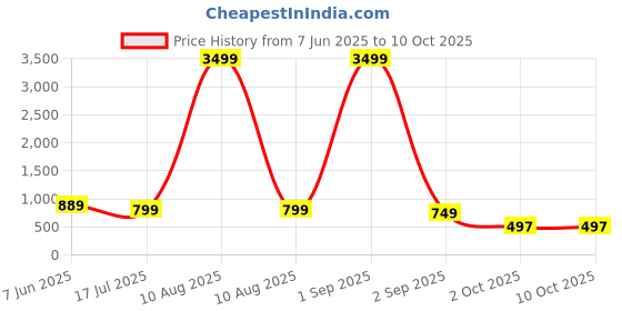 myntra.com AHLAN APPARELS Boys Embroidered Regular Sequinned Dupion Silk Kurta with Patiala & ahlan apparels Price History Graph from 7 Jun 2025 to 10 Oct 2025