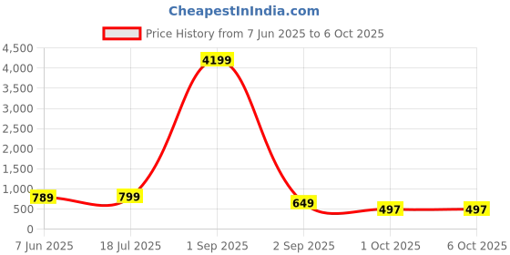 myntra.com AHLAN APPARELS Boys Embroidered Regular Sequinned Dupion Silk Kurta with Pyjamas ahlan apparels Price History Graph from 7 Jun 2025 to 5 Oct 2025