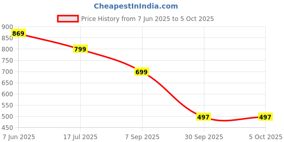 myntra.com AHLAN APPARELS Boys Embroidered Regular Sequinned Dupion Silk Kurta with Pyjamas ahlan apparels Price History Graph from 7 Jun 2025 to 5 Oct 2025