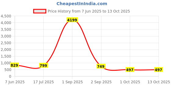 myntra.com AHLAN APPARELS Boys Embroidered Regular Sequinned Kurta with Patiala ahlan apparels Price History Graph from 7 Jun 2025 to 12 Oct 2025