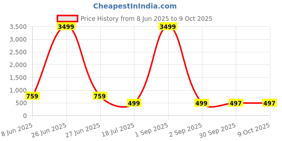 myntra.com AHLAN APPARELS Boys Embroidered Regular Thread Work Dupion Silk Kurta with Patiala & ahlan apparels Price History Graph from 8 Jun 2025 to 8 Oct 2025