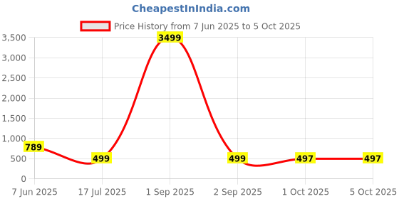 myntra.com AHLAN APPARELS Boys Embroidered Regular Thread Work Dupion Silk Kurta with Patiala & ahlan apparels Price History Graph from 7 Jun 2025 to 5 Oct 2025
