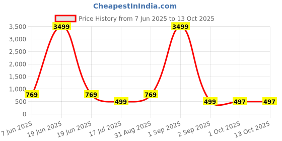 myntra.com AHLAN APPARELS Boys Embroidered Regular Thread Work Dupion Silk Kurta with Patiala & ahlan apparels Price History Graph from 7 Jun 2025 to 12 Oct 2025
