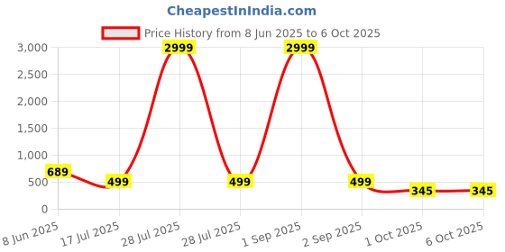 myntra.com AHLAN APPARELS Boys Embroidered Regular Thread Work Kurta with Patiala & ahlan apparels Price History Graph from 8 Jun 2025 to 5 Oct 2025