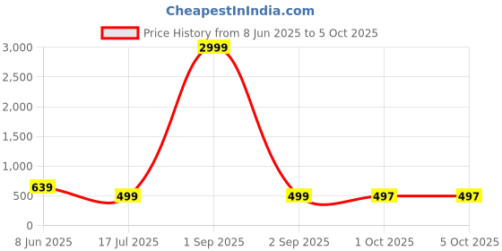 myntra.com AHLAN APPARELS Boys Embroidered Regular Thread Work Kurta with Pyjamas ahlan apparels Price History Graph from 8 Jun 2025 to 4 Oct 2025