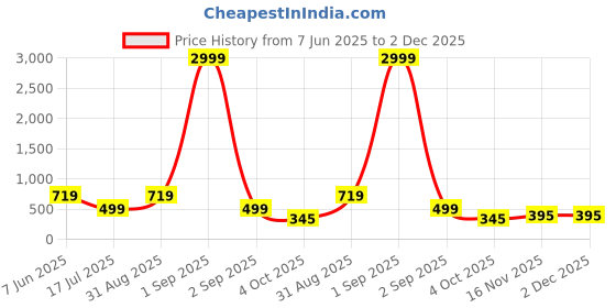 myntra.com AHLAN APPARELS Boys Embroidered Regular Thread Work Pure Cotton Kurta with Patiala ahlan apparels Price History Graph from 7 Jun 2025 to 2 Dec 2025
