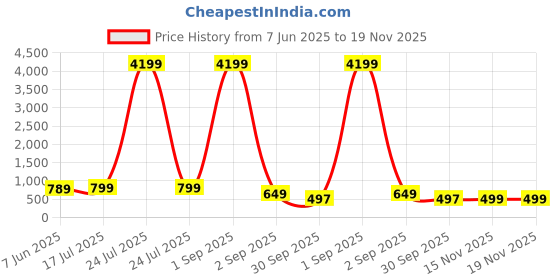 myntra.com AHLAN APPARELS Boys Embroidered Sequinned Kurta With Patiala ahlan apparels Price History Graph from 7 Jun 2025 to 19 Nov 2025