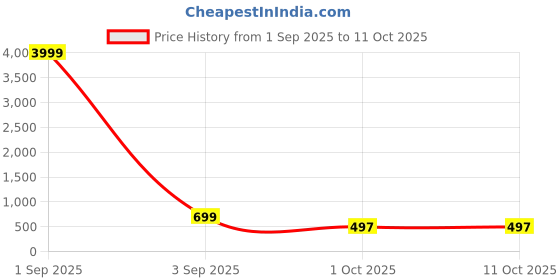 myntra.com AHLAN APPARELS Boys Embroidered Sequinned Kurta with Pyjamas ahlan apparels Price History Graph from 1 Sep 2025 to 11 Oct 2025
