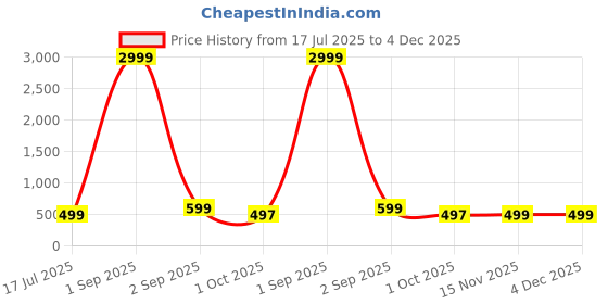 myntra.com AHLAN APPARELS Boys Embroidered Thread Work Pure Cotton Kurta With Pyjamas ahlan apparels Price History Graph from 17 Jul 2025 to 4 Dec 2025