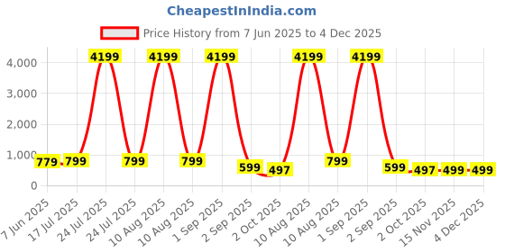 myntra.com AHLAN APPARELS Boys Embroidery and Sequins Work Cotton Kurta Sets ahlan apparels Price History Graph from 7 Jun 2025 to 4 Dec 2025