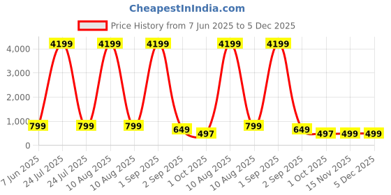 myntra.com AHLAN APPARELS Boys Ethnic Motifs Embroidered Kurta with Dhoti Pant ahlan apparels Price History Graph from 7 Jun 2025 to 5 Dec 2025