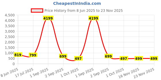 myntra.com AHLAN APPARELS Boys Ethnic Motifs Embroidered Kurta with Dhoti Pant ahlan apparels Price History Graph from 8 Jun 2025 to 23 Nov 2025