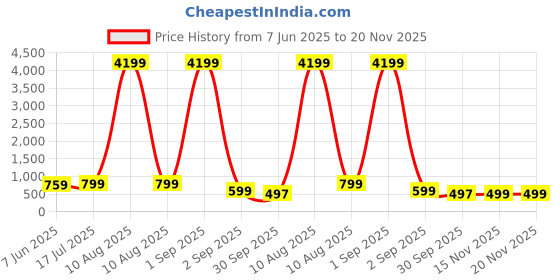 myntra.com AHLAN APPARELS Boys Ethnic Motifs Embroidered Kurta with Pyjama ahlan apparels Price History Graph from 7 Jun 2025 to 19 Nov 2025