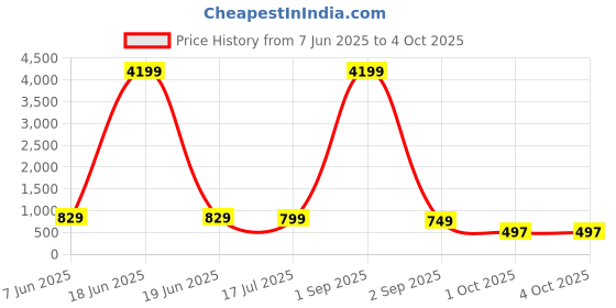 myntra.com AHLAN APPARELS Boys Ethnic Motifs Embroidered Regular Sequinned Kurta with Patiala ahlan apparels Price History Graph from 7 Jun 2025 to 4 Oct 2025