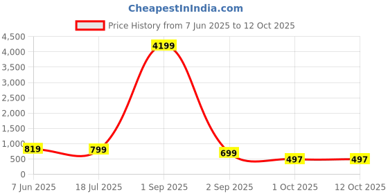 myntra.com AHLAN APPARELS Boys Ethnic Motifs Embroidered Regular Sequinned Kurta with Patiala ahlan apparels Price History Graph from 7 Jun 2025 to 12 Oct 2025