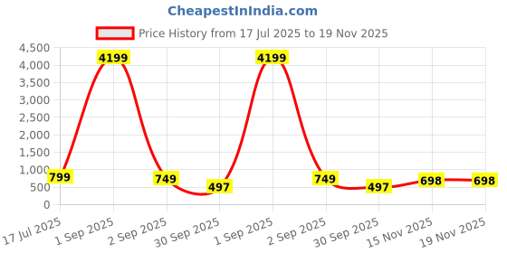 myntra.com AHLAN APPARELS Boys Ethnic Motifs Embroidered Regular Sequinned Kurta with Patiala ahlan apparels Price History Graph from 17 Jul 2025 to 19 Nov 2025