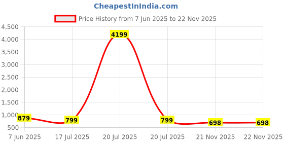 myntra.com AHLAN APPARELS Boys Ethnic Motifs Embroidered Regular Sequinned Kurta with Pyjamas ahlan apparels Price History Graph from 7 Jun 2025 to 22 Nov 2025