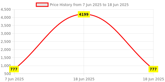 myntra.com AHLAN APPARELS Boys Ethnic Motifs Embroidered Regular Sequinned Kurta with Pyjamas ahlan apparels Price History Graph from 7 Jun 2025 to 18 Jun 2025