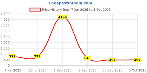 myntra.com AHLAN APPARELS Boys Ethnic Motifs Embroidered Regular Sequinned Kurta with Pyjamas ahlan apparels Price History Graph from 7 Jun 2025 to 4 Oct 2025