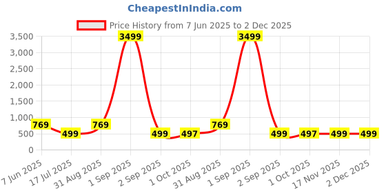 myntra.com AHLAN APPARELS Boys Ethnic Motifs Embroidered Regular Thread Work Dupion Silk Kurta with Patiala ahlan apparels Price History Graph from 7 Jun 2025 to 2 Dec 2025