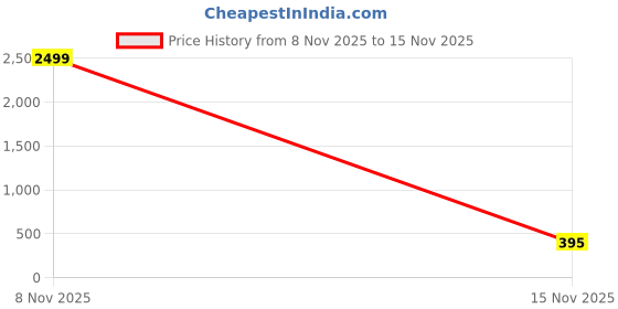 myntra.com AHLAN APPARELS Boys Ethnic Motifs Embroidered Regular Thread Work Pure Cotton Kurta with Dhoti Pants ahlan apparels Price History Graph from 8 Nov 2025 to 15 Nov 2025