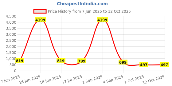 myntra.com AHLAN APPARELS Boys Ethnic Motifs Embroidered Sequinned Dupion Silk Kurta with Patiala ahlan apparels Price History Graph from 7 Jun 2025 to 11 Oct 2025