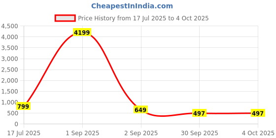 myntra.com AHLAN APPARELS Boys Ethnic Motifs Embroidered Sequinned Dupion Silk Kurta with Pyjamas ahlan apparels Price History Graph from 17 Jul 2025 to 4 Oct 2025