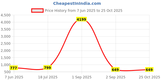 myntra.com AHLAN APPARELS Boys Ethnic Motifs Embroidered Sequinned Kurta with Pyjamas ahlan apparels Price History Graph from 7 Jun 2025 to 25 Oct 2025