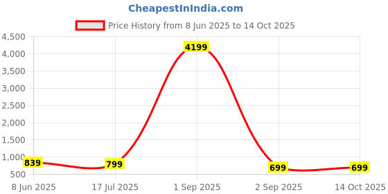 myntra.com AHLAN APPARELS Boys Ethnic Motifs Embroidered Sequinned Kurta with Pyjamas ahlan apparels Price History Graph from 8 Jun 2025 to 14 Oct 2025