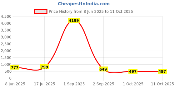 myntra.com AHLAN APPARELS Boys Ethnic Motifs Embroidered Sequinned Kurta with Pyjamas ahlan apparels Price History Graph from 8 Jun 2025 to 11 Oct 2025
