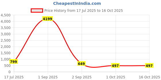 myntra.com AHLAN APPARELS Boys Ethnic Motifs Embroidered Sequinned Kurta with Pyjamas ahlan apparels Price History Graph from 17 Jul 2025 to 16 Oct 2025
